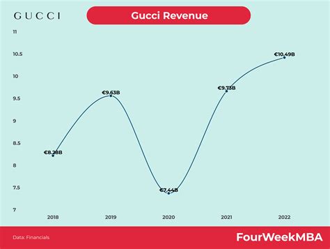 gucci revenue 2023.